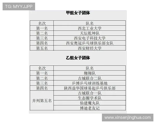 西安乒乓球队在选拔赛中以51分稳居积分榜首位